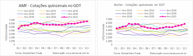 GDT – Evento 297 de 07 de dezembro de 2021