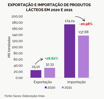 Preço do leite recua no MT em decorrência da maior oferta diante das condições climáticas favoráveis