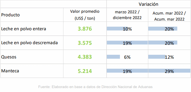 Uruguai – Exportações de lácteos em março de 2022