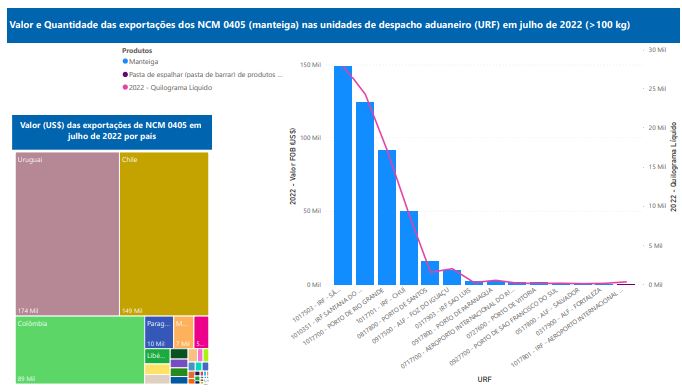 Relatório Mensal das Exportações Brasileiras de NCM0405 (manteiga)