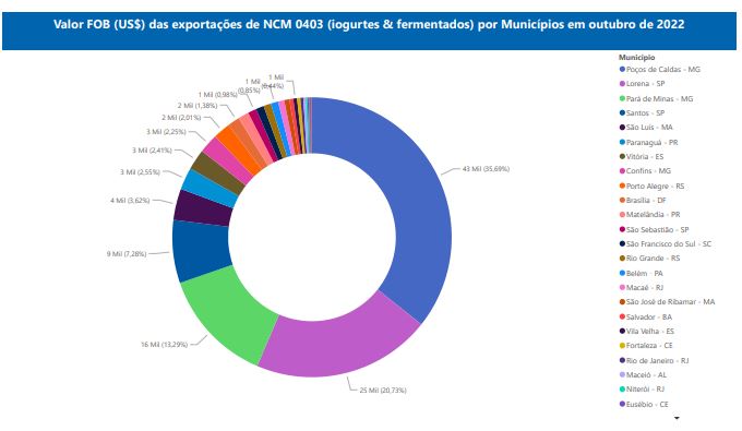 Relatório Mensal das Exportações Brasileiras de NCM0403 (iogurtes & produtos fermentados)