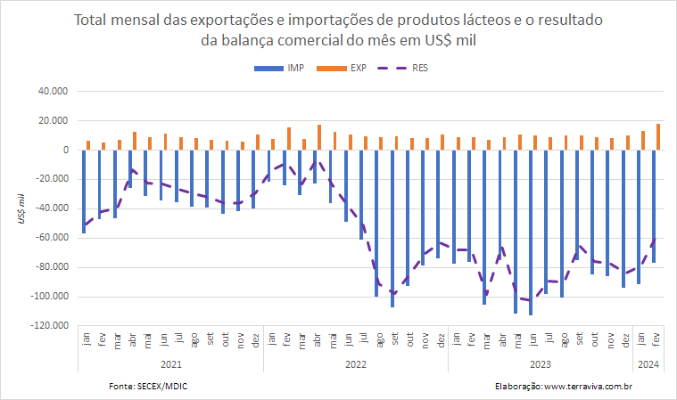 A média diária das exportações de produtos lácteos em fevereiro é a maior dos últimos dois anos
