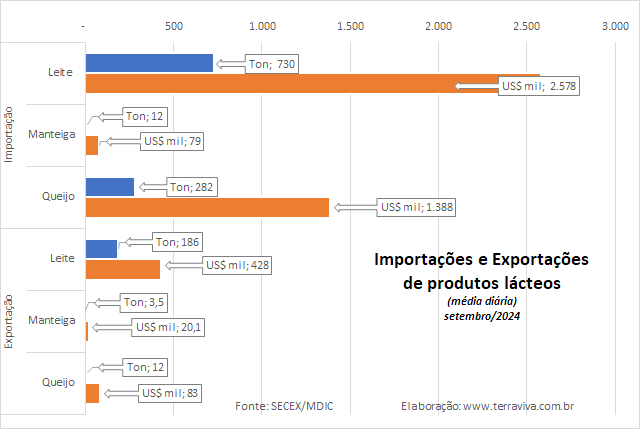 As importações brasileiras de Queijos atingem um novo recorde em setembro