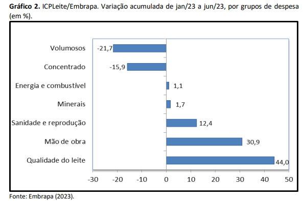 Custo de produção de leite fechou primeiro semestre do ano em queda