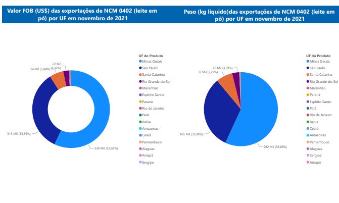 Relatório Mensal das Exportações Brasileiras de NCM 0402 (leite em pó)