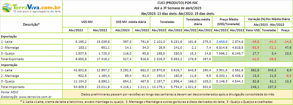As importações de produtos lácteos até a terceira semana de abril de 2023 continuaram subindo