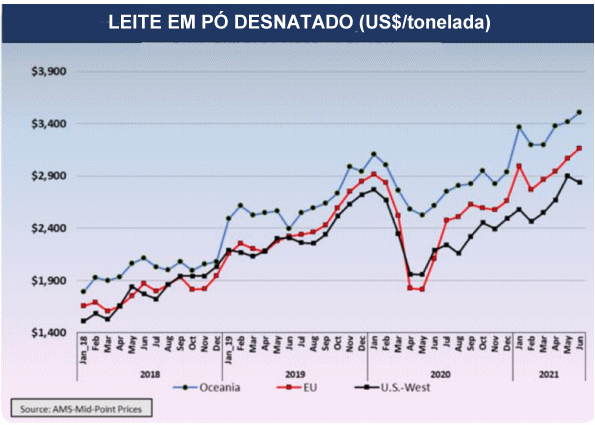 Relatório USDA-FAS, jul/21 - Comércio e Mercado Internacional