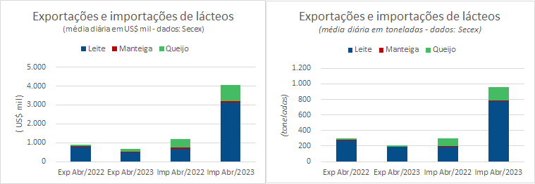 Continua crescendo a importação de produtos da categoria Leite neste início de abril