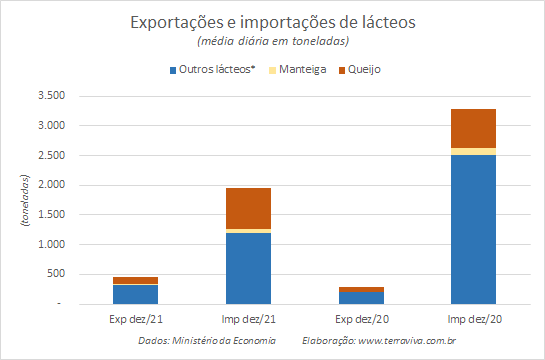 Números preliminares da média diária do comércio exterior de leite e derivados