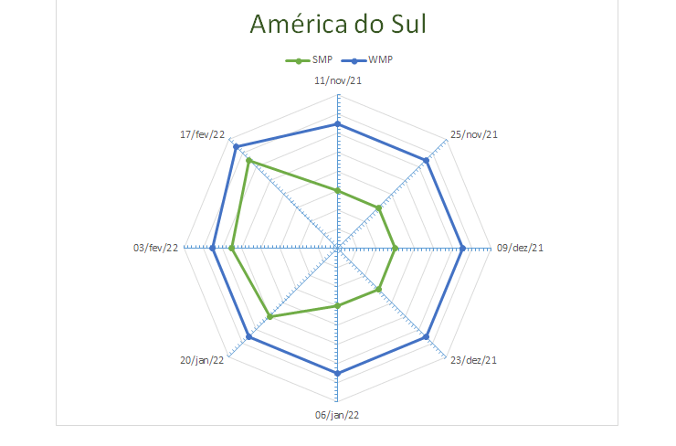 Perspectivas do USDA sobre o mercado lácteo da América do Sul – Relatório 7 de 17/02/2022