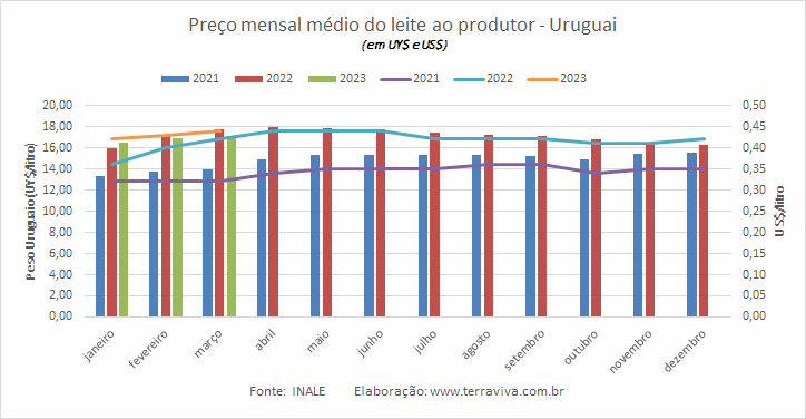 Uruguai – Captação de leite caiu 4% em março e preço subiu para US$ 0,44/litro