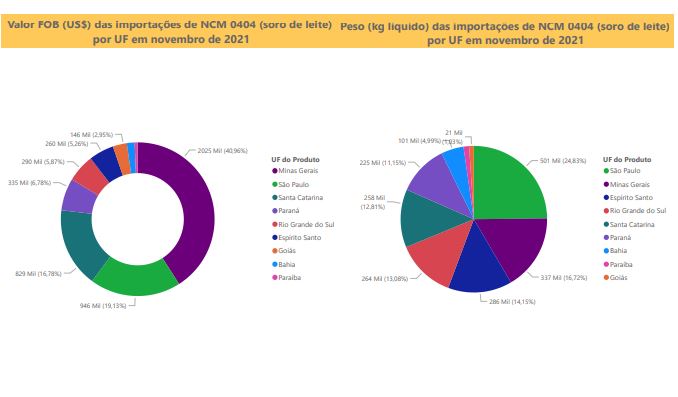 Relatório Mensal das Importações Brasileiras de NCM0404 (soro de leite)