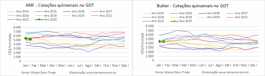 Preços cautelosos no segundo GDT de 2023