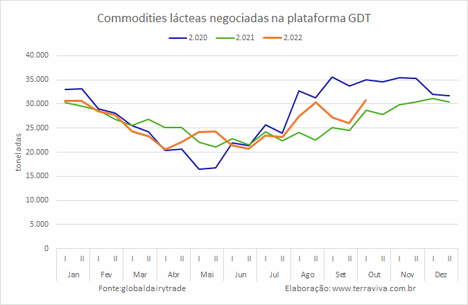 Todas as commodities lácteas negociadas no GDT 317 tiveram queda