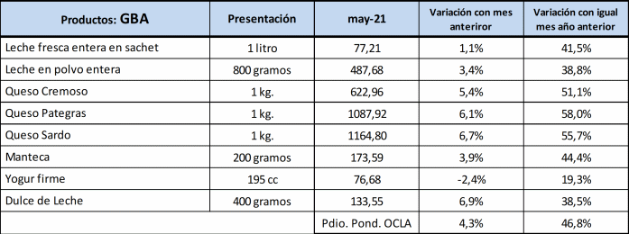 Argentina – Preço dos lácteos – maio de 2021