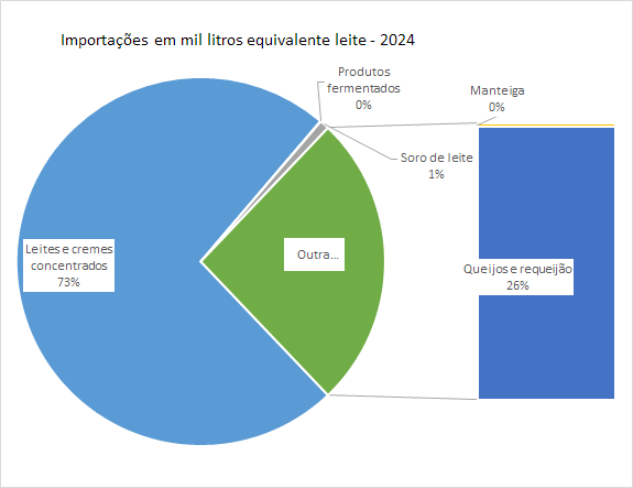 As importações brasileiras de Queijos alcançaram um novo recorde em abril de 2024