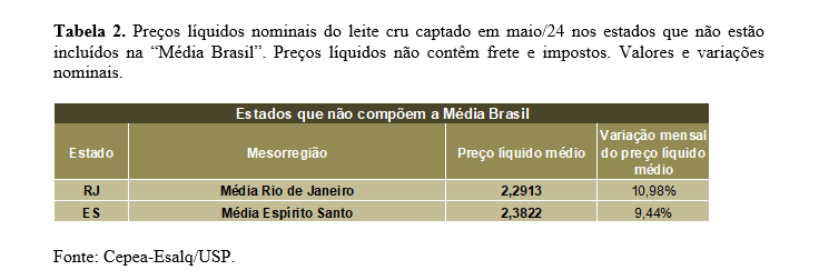 LEITE/CEPEA: Com oferta limitada, preço do leite ao produtor avança 10%