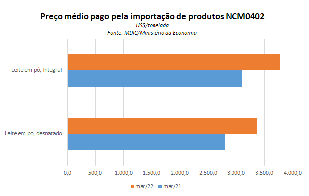 Importações brasileiras de lácteos NCM 04 – janeiro a março de 2022