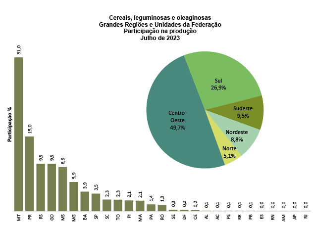 Em julho, IBGE prevê safra de 308,9 milhões de toneladas para 2023