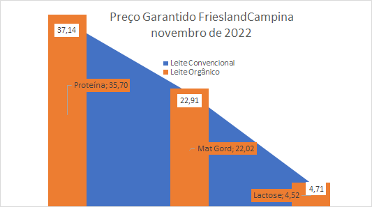 Fica estável o preço para o leite convencional da FrieslandCampina de novembro de 2022