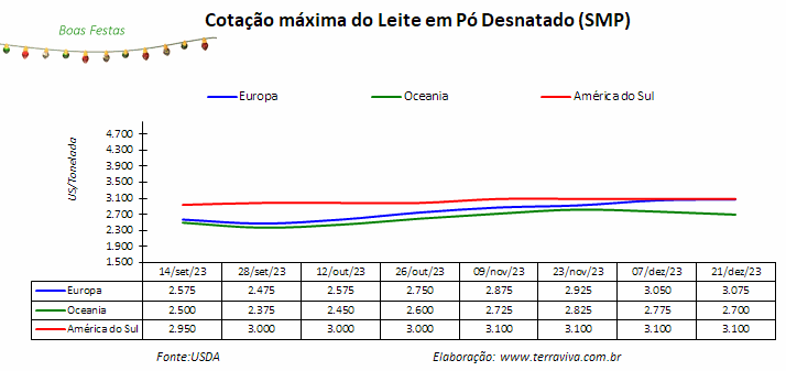 As inclemências climáticas continuam afetando a produção de leite no Cone Sul