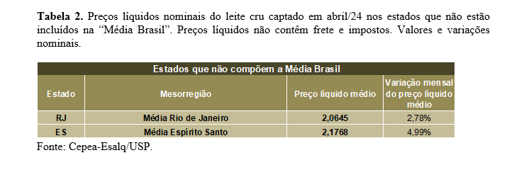 LEITE/CEPEA: Preço do leite ao produtor avança pelo 6º mês seguido