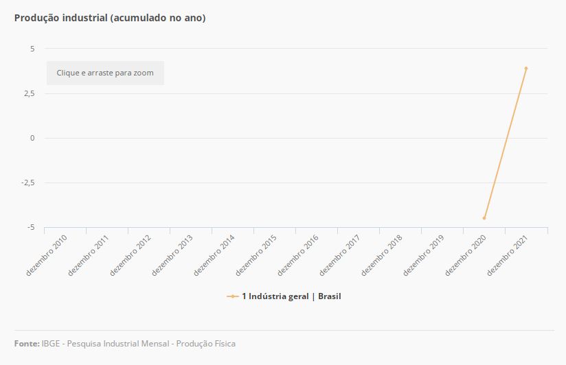 Indústria avança 2,9% em dezembro frente a novembro e fecha 2021 com alta de 3,9%