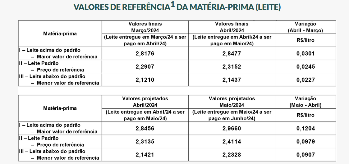 Conseleite/SC: leite a ser pago em Junho teve um aumento de 4,23%
