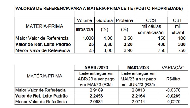 Conseleite/MT: Leite ser pago em Junho teve queda de 1,29% em MT