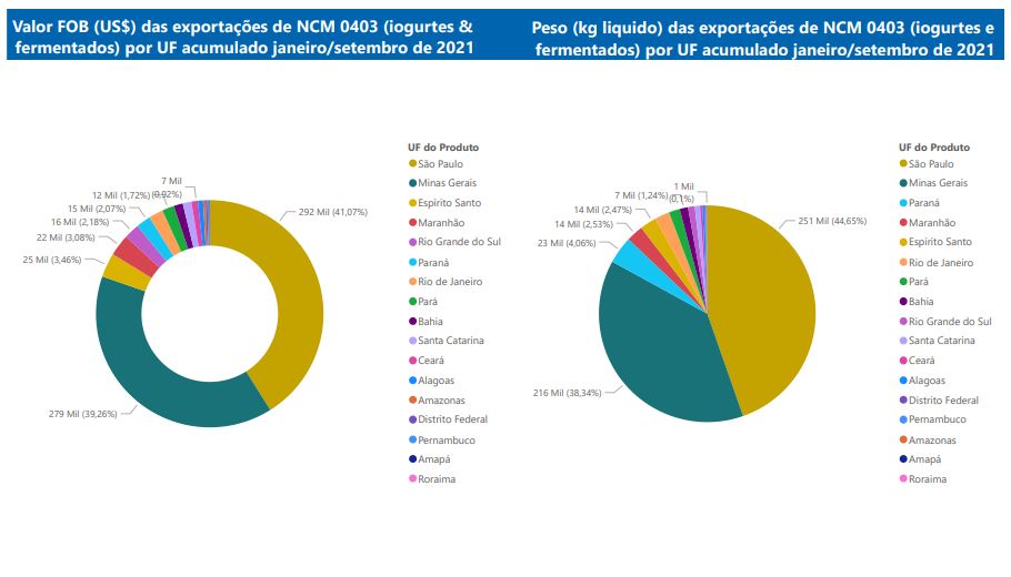 Relatório Mensal das Exportações Brasileiras de NCM0403 (iogurtes&produtos fermentados)