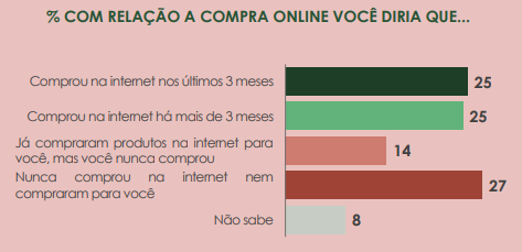 Metade dos moradores de favelas que usam a internet faz compras online