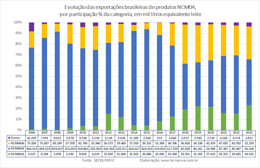 As exportações brasileiras de produtos lácteos de 2023 caíram em relação ao ano passado