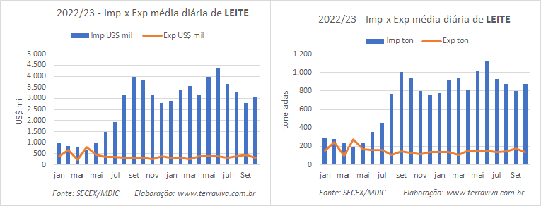 O saldo negativo acumulado no comércio exterior de lácteos em 2023, é quase o dobro do registrado no mesmo período de 2022