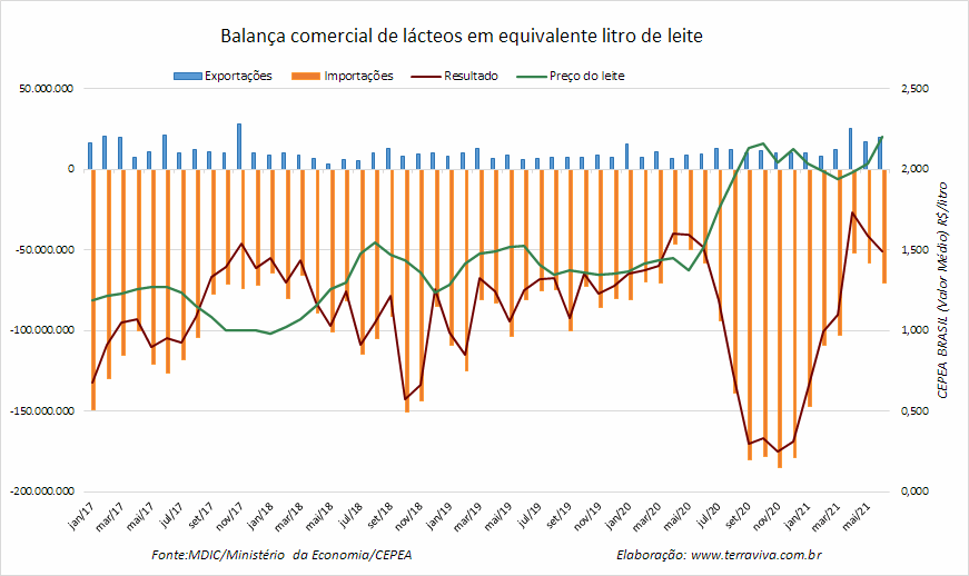 Importações brasileiras de lácteos NCM 04 – janeiro a junho de 2021