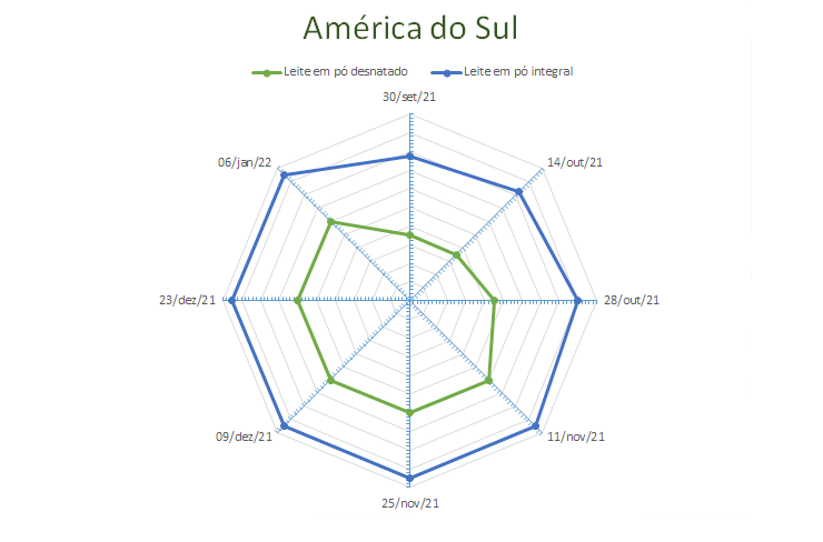 Perspectivas do USDA sobre o mercado lácteo da América do Sul – Relatório 1 de 06/01/2022
