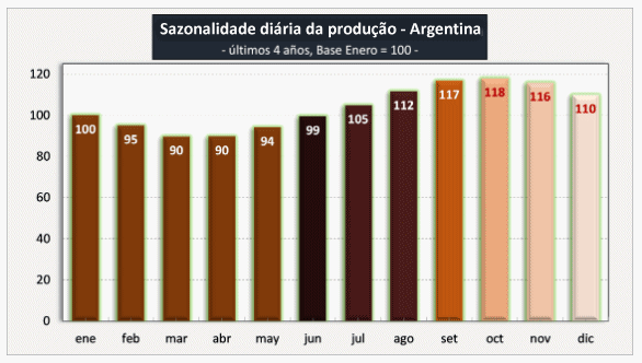 AR – Evolução da produção no mês de março de 2023