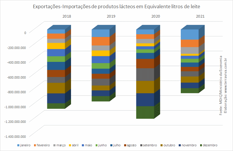 Exportações brasileiras de produtos lácteos NCM04 – de janeiro a dezembro de 2021