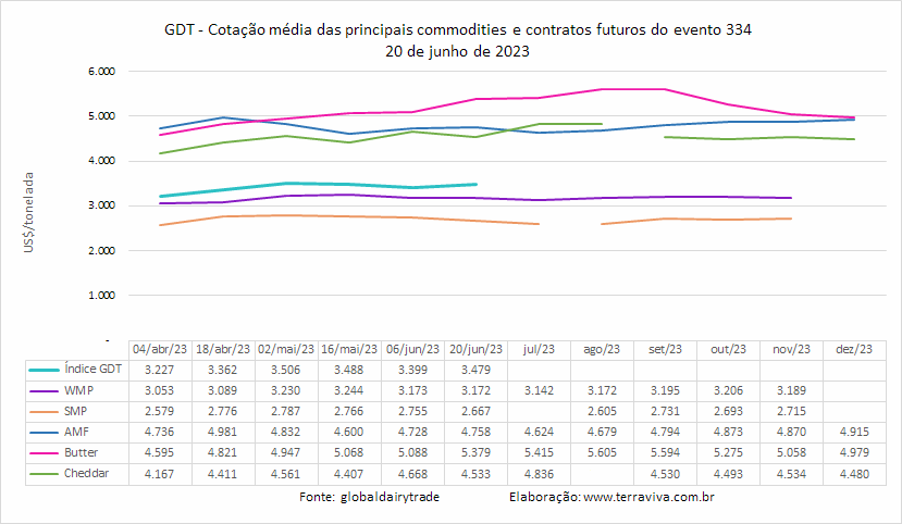 O GDT 334 encerra o primeiro semestre de 2023, rigorosamente estável