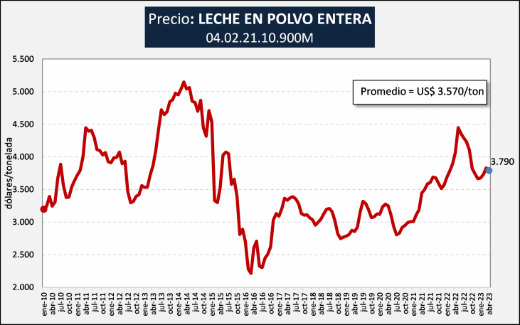 AR – Exportações de produtos lácteos – dados consolidados de março e preliminares de abril de 2023