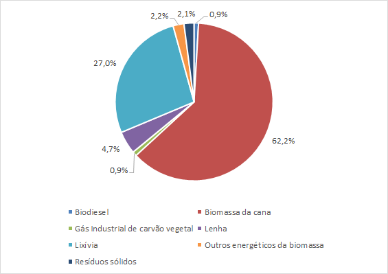 Em 2018, o Brasil gerou R$ 84 bilhões em produtos energéticos da biomassa