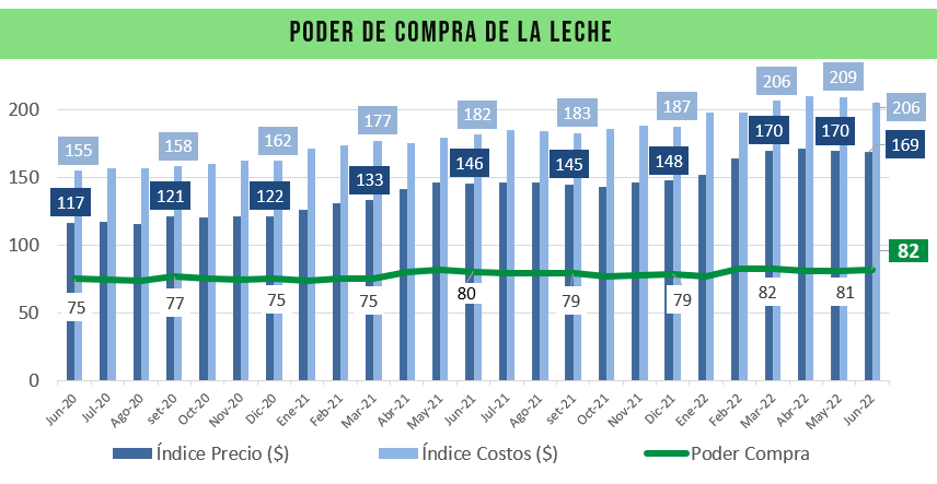Uruguai – Produtores recebem mais e produzem menos