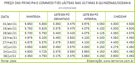 Perspectivas do USDA sobre o mercado lácteo da Oceania – Relatório 27 de 08/07/2021