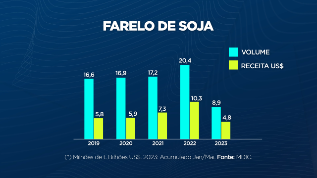 Receita cambial do complexo soja cresce 15%, mas valor da tonelada recua 5%