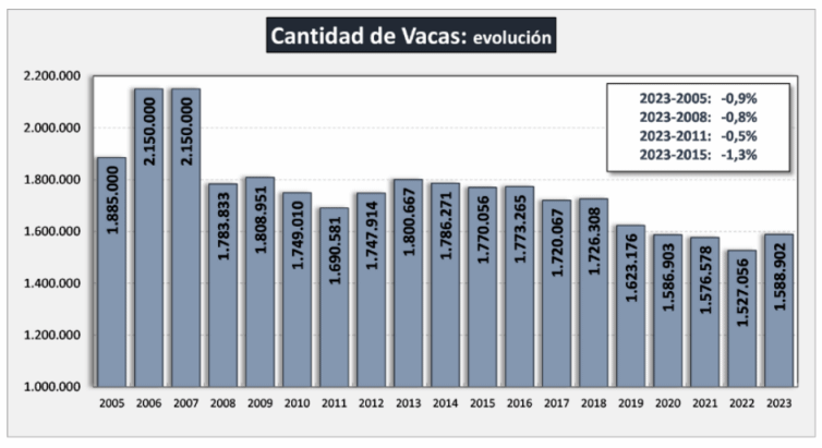 AR – Aumentou o número de vacas em 2023, embora o rebanho tenha caído 35% em relação ao recorde de 2006/07