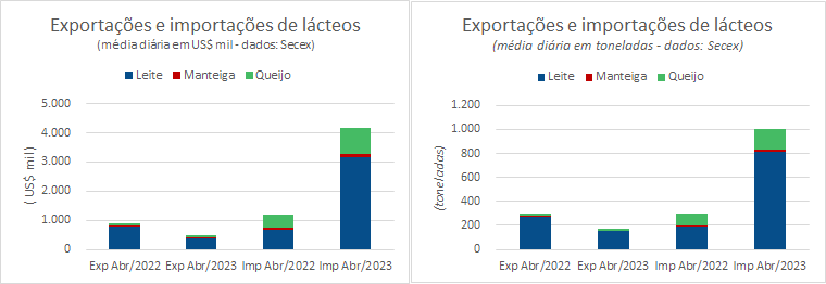 A balança comercial de produtos lácteos tem o 4º déficit consecutivo acima de US$ 3 milhões