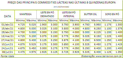 Perspectivas do USDA sobre o mercado lácteo da Europa - Relatório 27 de 08/07/2021