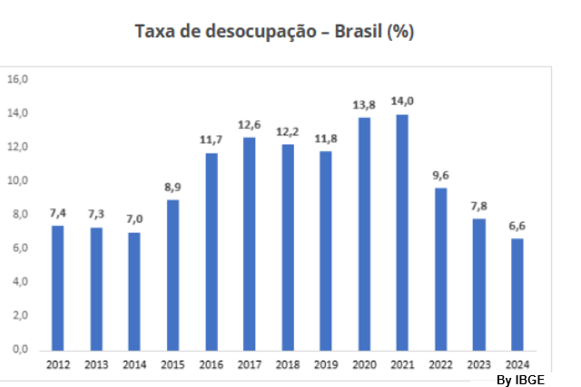 PNAD Contínua: em 2024, taxa anual de desocupação foi de 6,6% enquanto taxa de subutilização foi de 16,2%