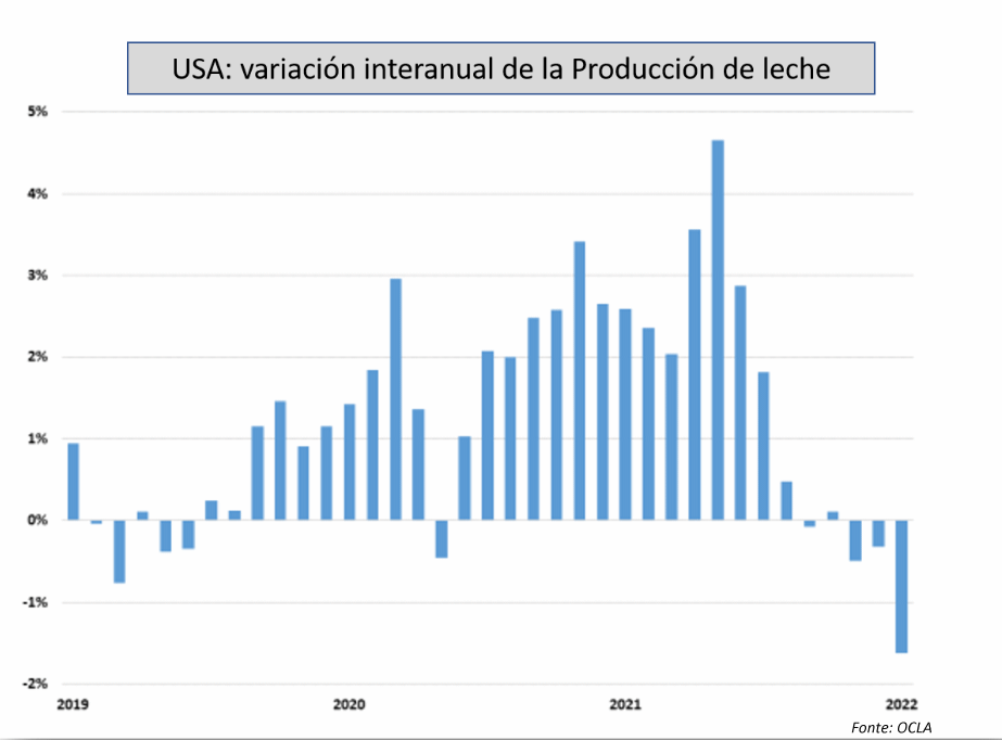 Depois de um bom 2021, a produção mundial de leite poderá cair este ano