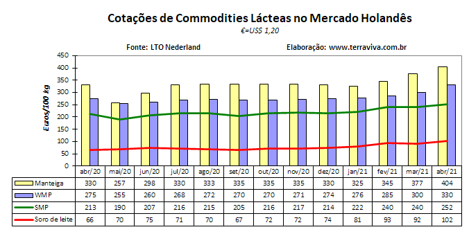 A média do preço do leite em janeiro de 2021 foi de €33,77 – LTO Nederland
