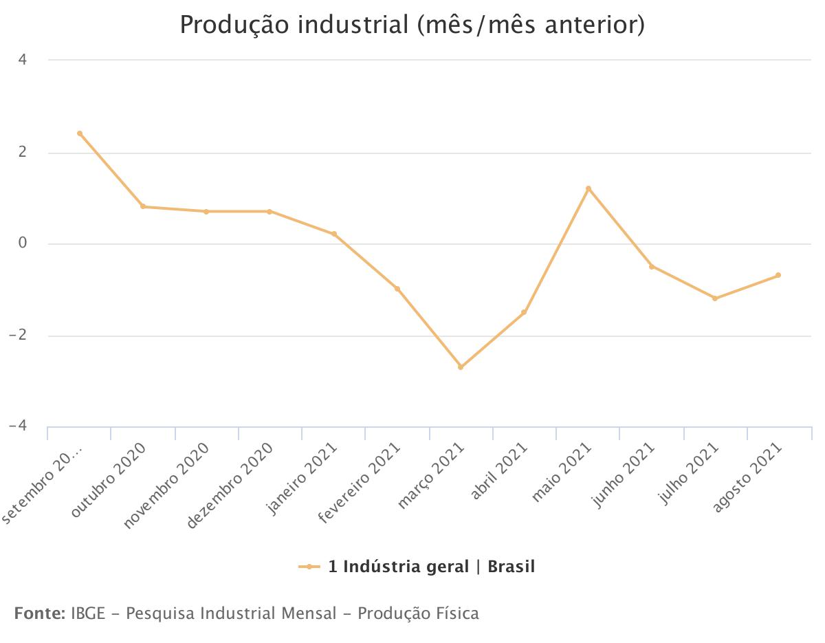 Produção industrial cai 0,7% em agosto, terceira queda consecutiva